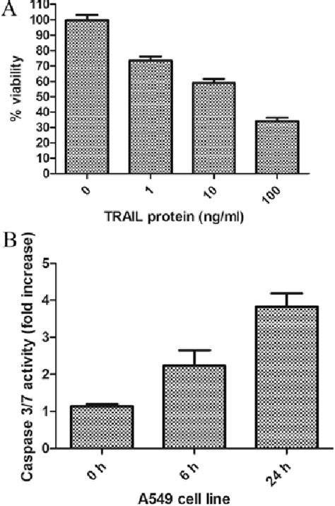 Figure From Adenovirus Mediated Trail Expression And Downregulation