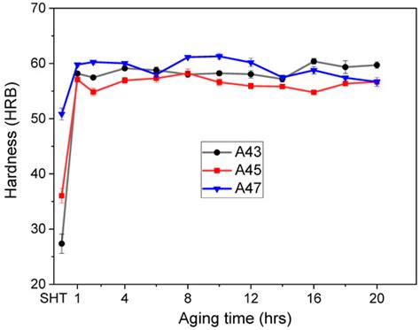 Materials Free Full Text Investigating The Influence Of Mg Content