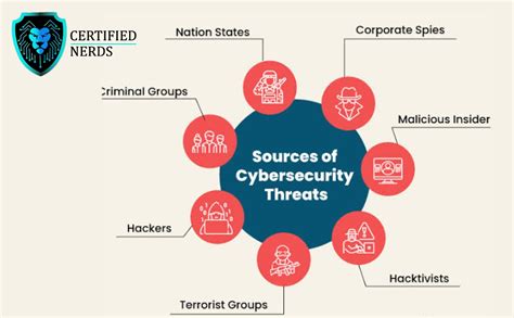 5 Types of Web Security Threats and their Prevention