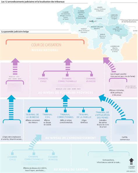 La Pyramide Judiciaire Belge Diagram Quizlet