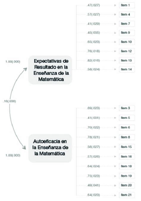 Escala De Creencias De Eficacia En La Ense Anza De La Matem Tica