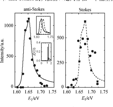 Figure 5 From Application Of Resonance Raman Spectroscopy In The