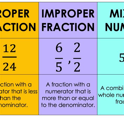 Types Of Fractions A3 Printable Poster • Teacha