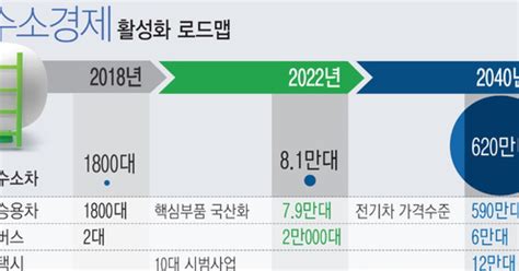 그래픽 수소경제 활성화 로드맵수소차·연료전지 신성장동력으로 육성