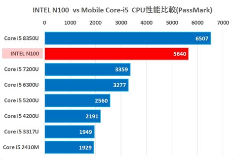 【ノートpc選び】intel N100 の性能は？ 初学者diyプログラミング入門