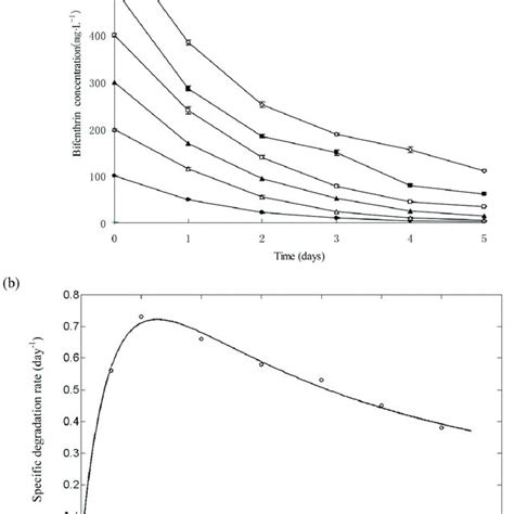 Biodegradation Of Bifenthrin With Different Initial Concentrations A