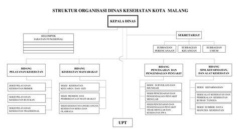 Struktur Organisasi Dan Pejabat Dinas Kesehatan Kota Malang