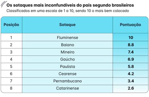 Os Sotaques Favoritos Dos Brasileiros