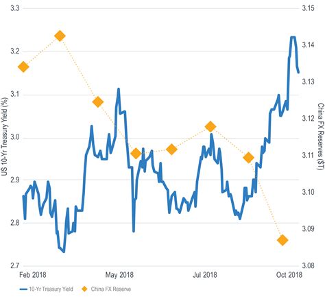 China Fx Reserves Vs Us 10 Yr Treasury Yield Milliman Frm