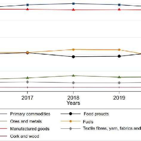 Intra African Exports Of Goods Of Total Trade 2016 2020 Source