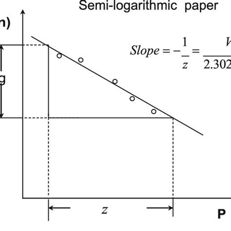 Determination Of The Z Value And The Activation Volume Graph Between D