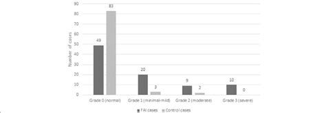 Severity Of Osteitis Pubis Based On A Four Point Scale From Grades 0 3