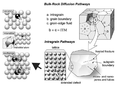 Diffusion And Partitioning