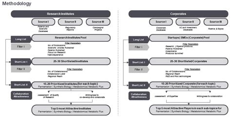 Opportunity Assessment Fermentations And Bioprocessing FutureBridge