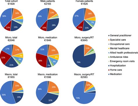 Pie Charts Showing The Proportions Of Total Medical Costs For The