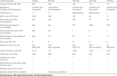 Results of lumbar puncture after admission | Download Table