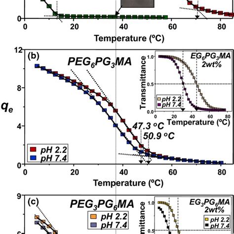 A Equilibrium Swelling Behaviour Of Hydrogel With Pure Eg Peg Ma And