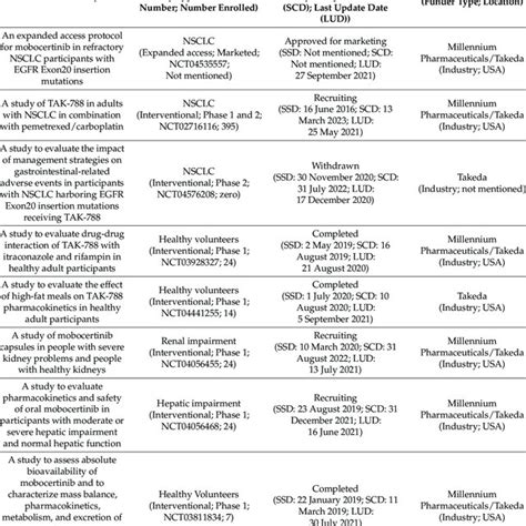 Clinical trials on mobocertinib. | Download Scientific Diagram