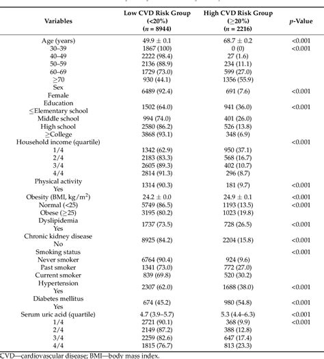 Table 2 From The Association Between Serum Uric Acid Levels And 10 Year Cardiovascular Disease