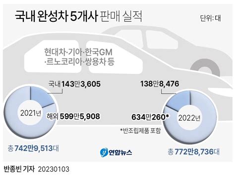 그래픽 국내 완성차 5개사 판매 실적 연합뉴스