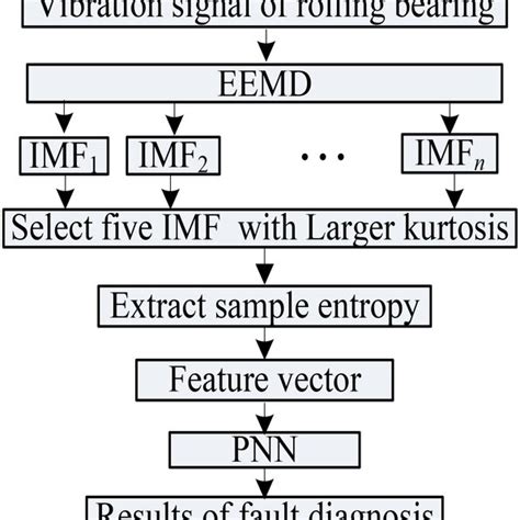 Flowchart Of Rolling Bearing Fault Diagnosis Download Scientific Diagram