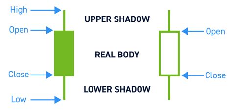 Doji Candlestick Patterns A Thorough Guide