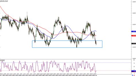 Forex AUD CAD testuje klíčový support FXstreet cz