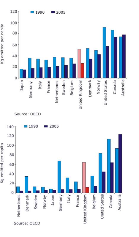 Statistics of Air Pollution