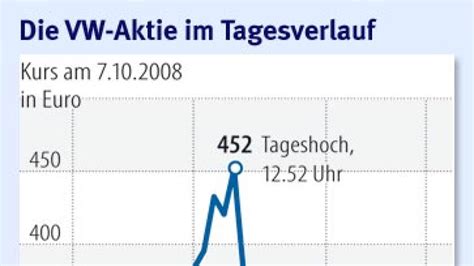 Vw Aktie Noietadiwa