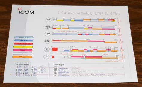 Icom Usa Amateur Radio Uhf Vhf Band Plan Chart Eur Picclick Fr