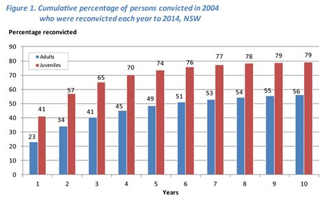 Re Offending In Nsw