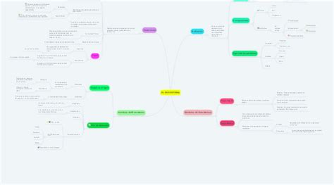 El Ecosistema Mindmeister Mapa Mental