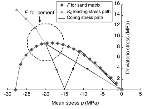 Yield Surfaces F For The Sand Matrix And The Cement And Stress Paths Download Scientific