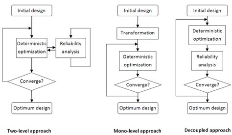 Flowcharts Of Reliability Based Design Approaches Yang And Gu 58