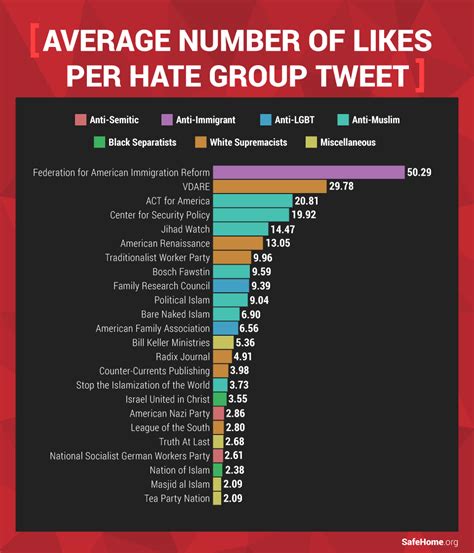 Hate on Social Media | SafeHome.org