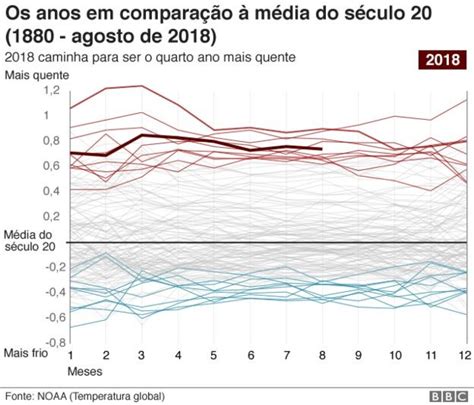 O aquecimento global em 7 gráficos evolução e impactos de um mundo