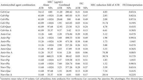 Mean Of The Minimum Inhibitory Concentration Mic Fractional