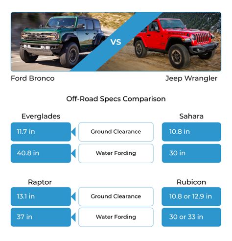 2023 Ford Bronco vs 2023 Jeep Wrangler Comparison