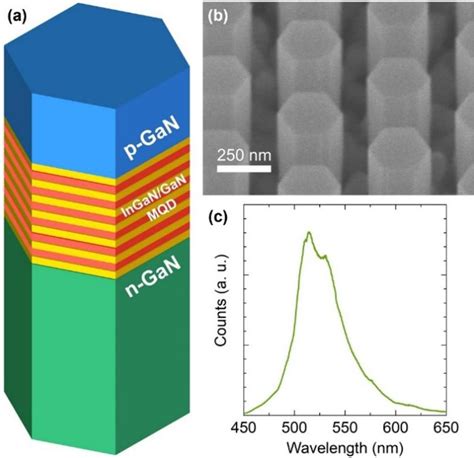 Green Exciton Emission From Nanowire Micro Leds