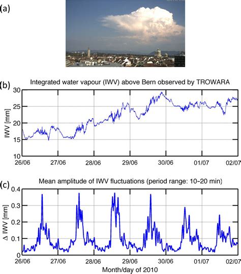 (a) The convection cell built up within 45 min to the south of Bern on... | Download Scientific ...