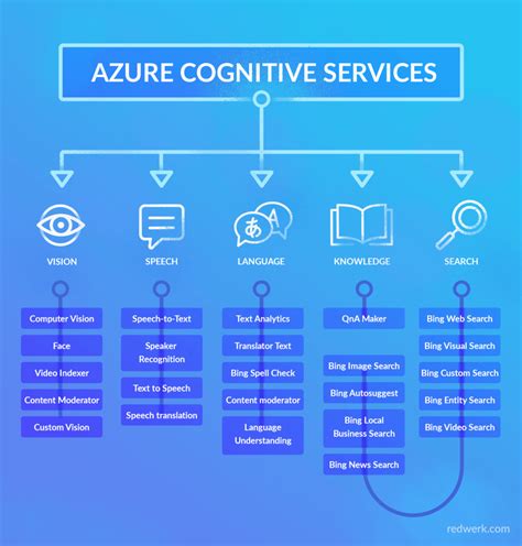 Microsoft Azure Cognitive Services Redwerk