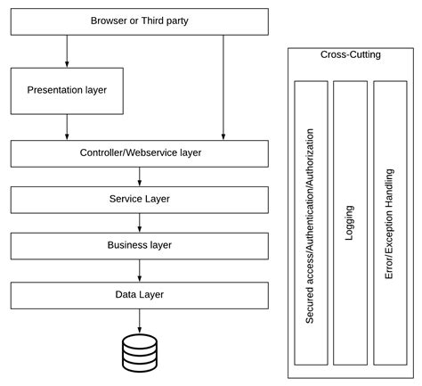 Explain The Layered Architecture With Diagram