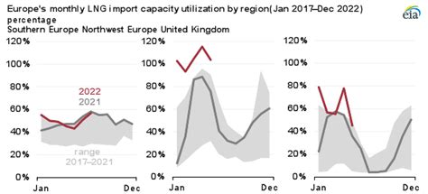 Europe Imported Record Amounts Of Liquefied Natural Gas In 2022 Us