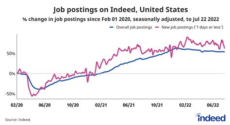 July 2022 Us Labor Market Update Job Postings Are Sliding In Tech Hubs Indeed Hiring Lab