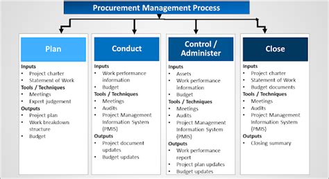 Procurement Management 7 Steps To Developing A Procurement Management