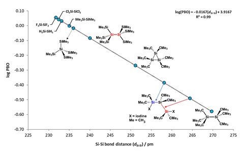 Insights Into Si Si And Si H Bond Encyclopedia MDPI