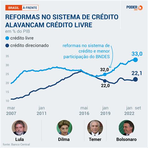 Como O Governo Pode Impulsionar O Investimento Privado