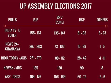 Gujarat Exit Polls Past Record Points To Off The Mark Predictions