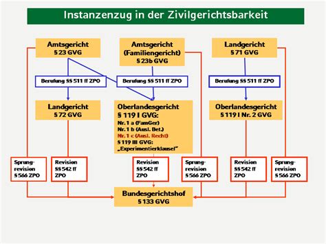 Schaubild Zum Rechtsmittelzug