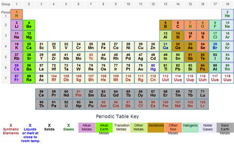 Periodic Table Column Families Infoupdate Org